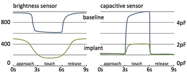 Implanted User Interfaces: Results for brightness and capacitive sensor