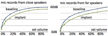 Implanted User Interfaces: Results for the measured audio levels underneath skin